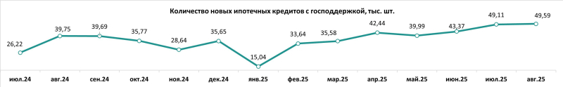 За год спрос на льготную ипотеку вырос на четверть
